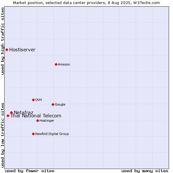 Market position of Netafraz vs. Thai National Telecom vs. Hostiserver