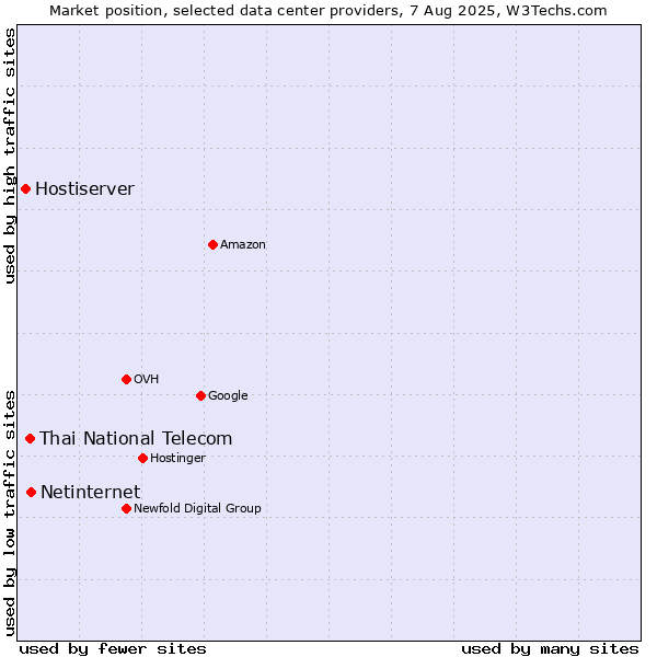 Market position of Netinternet vs. Thai National Telecom vs. Hostiserver
