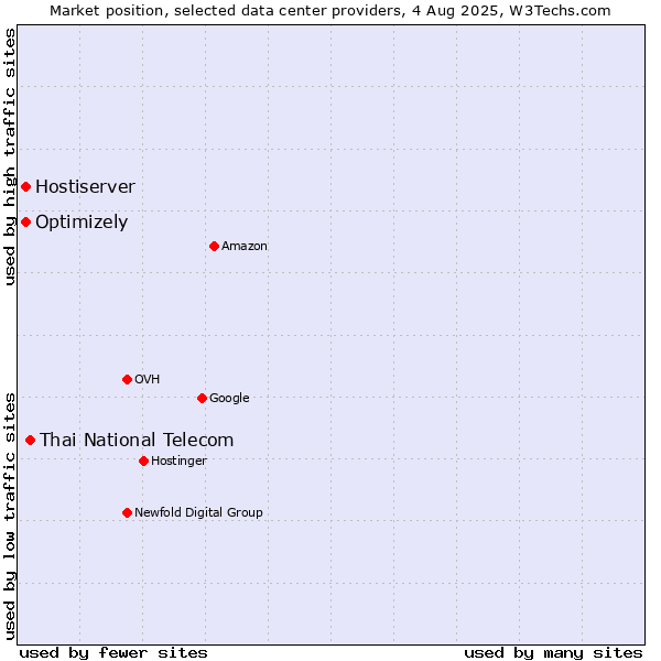 Market position of Thai National Telecom vs. Optimizely vs. Hostiserver