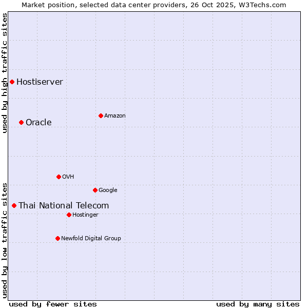 Market position of Oracle vs. Thai National Telecom vs. Hostiserver