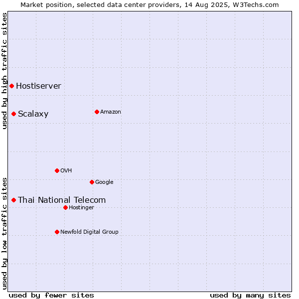 Market position of Thai National Telecom vs. Scalaxy vs. Hostiserver