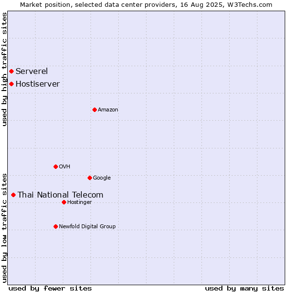 Market position of Thai National Telecom vs. Serverel vs. Hostiserver