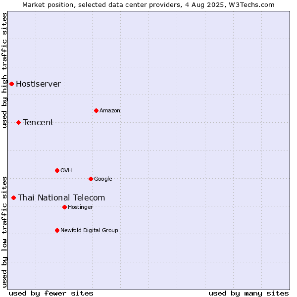 Market position of Tencent vs. Thai National Telecom vs. Hostiserver