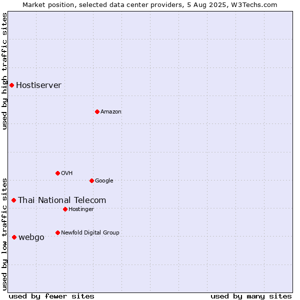 Market position of webgo vs. Thai National Telecom vs. Hostiserver