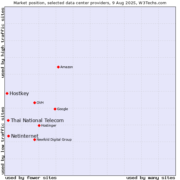 Market position of Netinternet vs. Thai National Telecom vs. Hostkey