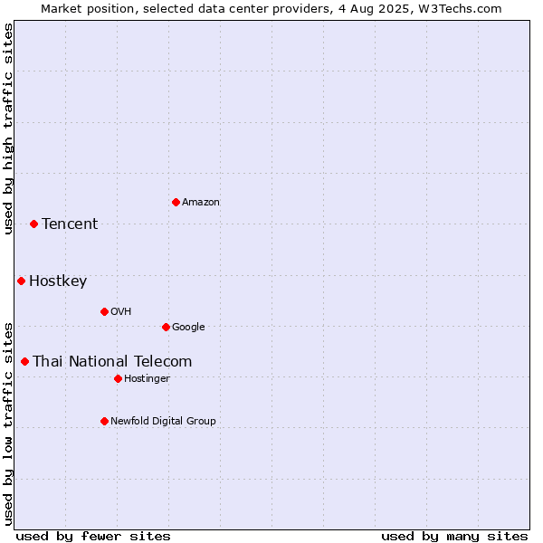 Market position of Tencent vs. Thai National Telecom vs. Hostkey