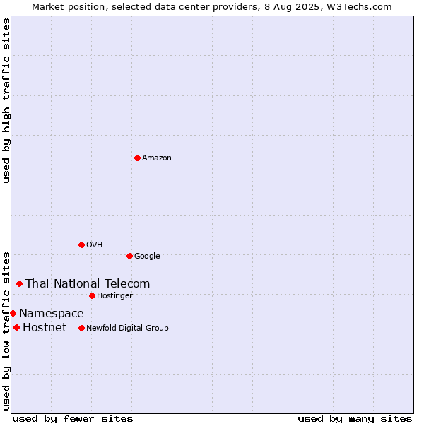 Market position of Thai National Telecom vs. Hostnet vs. Namespace