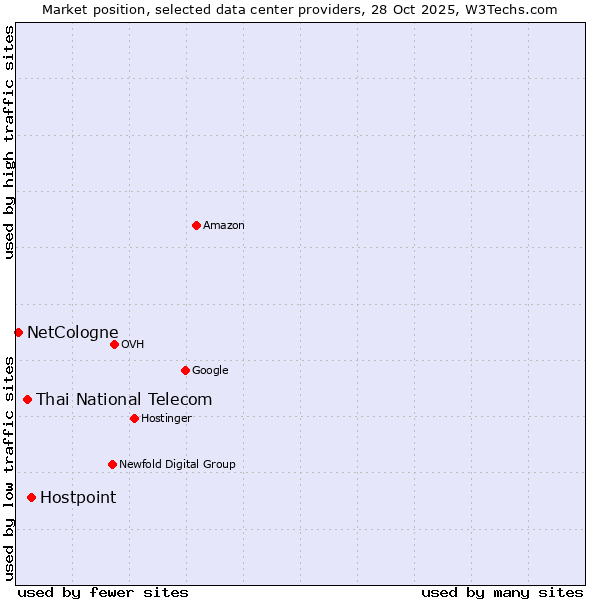 Market position of Hostpoint vs. Thai National Telecom vs. NetCologne