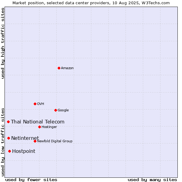 Market position of Hostpoint vs. Netinternet vs. Thai National Telecom