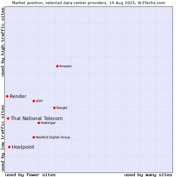 Market position of Hostpoint vs. Thai National Telecom vs. Render