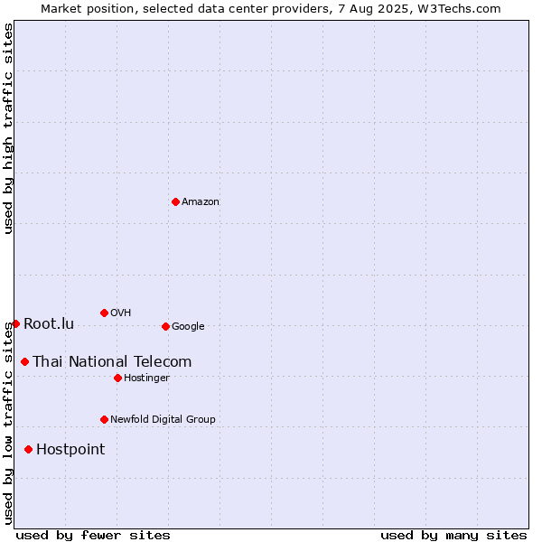 Market position of Hostpoint vs. Thai National Telecom vs. Root.lu