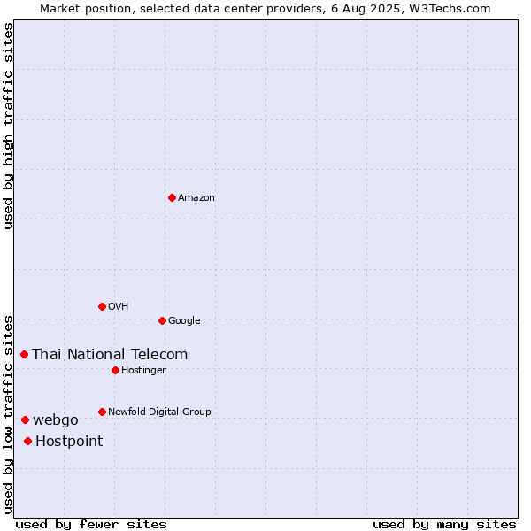 Market position of Hostpoint vs. webgo vs. Thai National Telecom