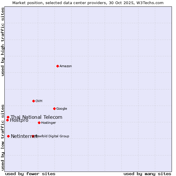 Market position of Netinternet vs. Thai National Telecom vs. Hostpro