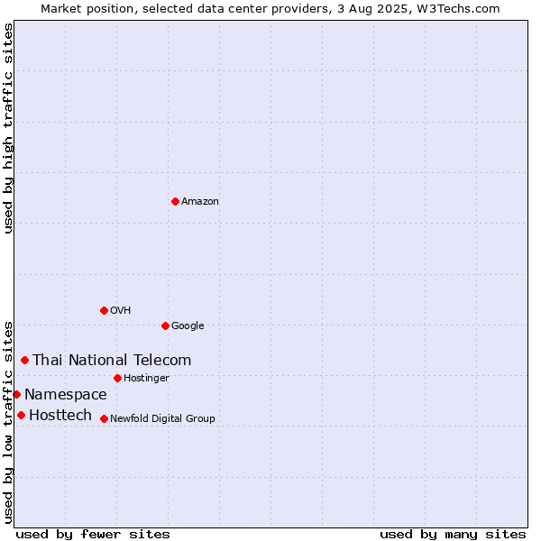 Market position of Thai National Telecom vs. Hosttech vs. Namespace