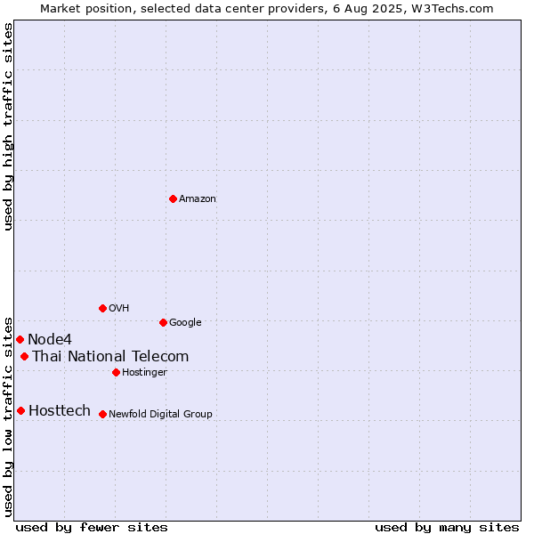 Market position of Thai National Telecom vs. Hosttech vs. Node4