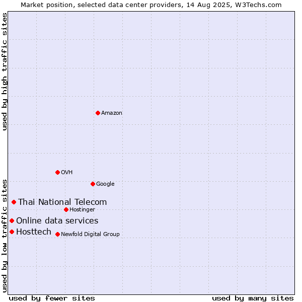 Market position of Thai National Telecom vs. Online data services vs. Hosttech
