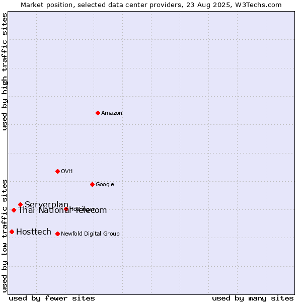 Market position of Serverplan vs. Thai National Telecom vs. Hosttech