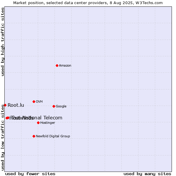 Market position of Thai National Telecom vs. Hostwinds vs. Root.lu