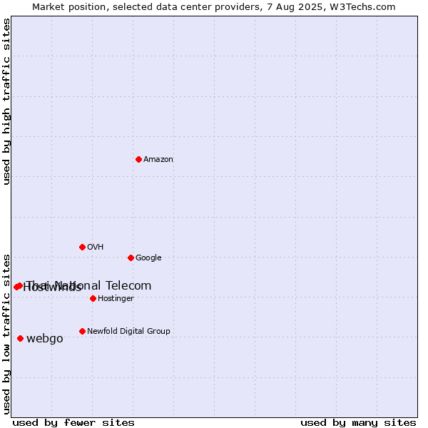 Market position of webgo vs. Thai National Telecom vs. Hostwinds