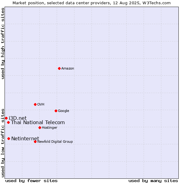 Market position of Netinternet vs. Thai National Telecom vs. i3D.net