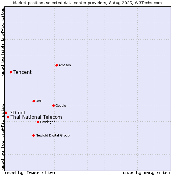 Market position of Tencent vs. Thai National Telecom vs. i3D.net
