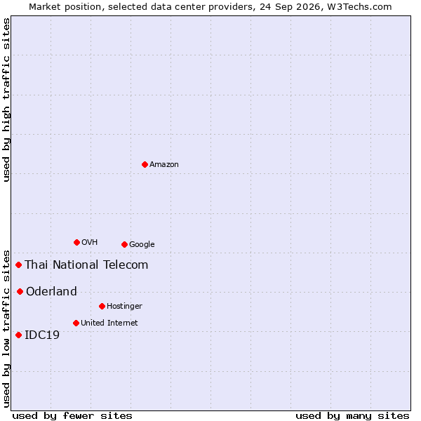 Market position of Oderland vs. IDC19 vs. Thai National Telecom