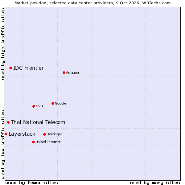 Market position of IDC Frontier vs. Thai National Telecom vs. Layerstack