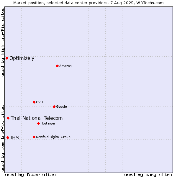 Market position of Thai National Telecom vs. IHS vs. Optimizely