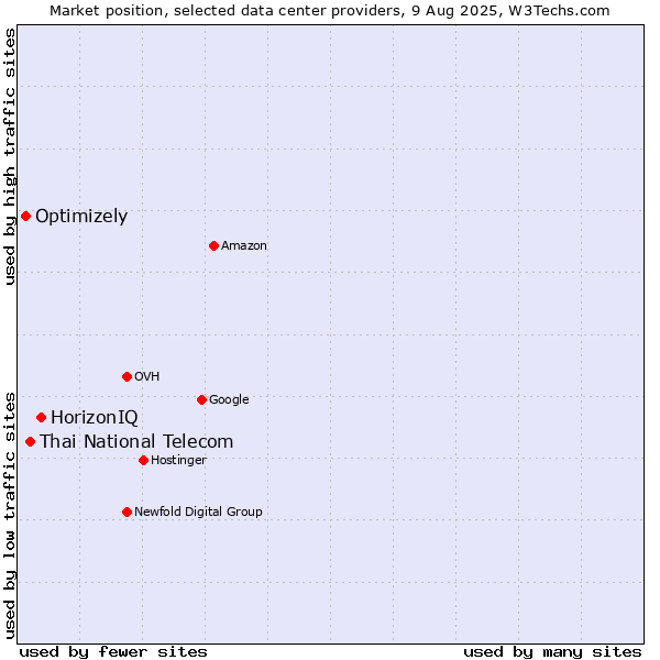 Market position of HorizonIQ vs. Thai National Telecom vs. Optimizely
