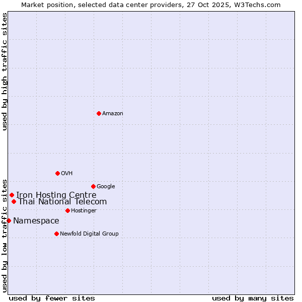 Market position of Thai National Telecom vs. Iron Hosting Centre vs. Namespace