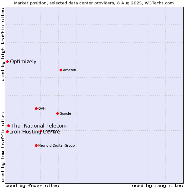Market position of Thai National Telecom vs. Iron Hosting Centre vs. Optimizely