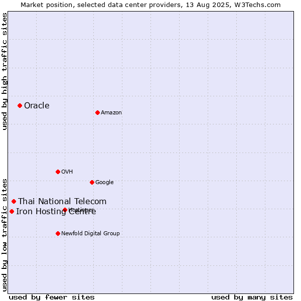 Market position of Oracle vs. Thai National Telecom vs. Iron Hosting Centre