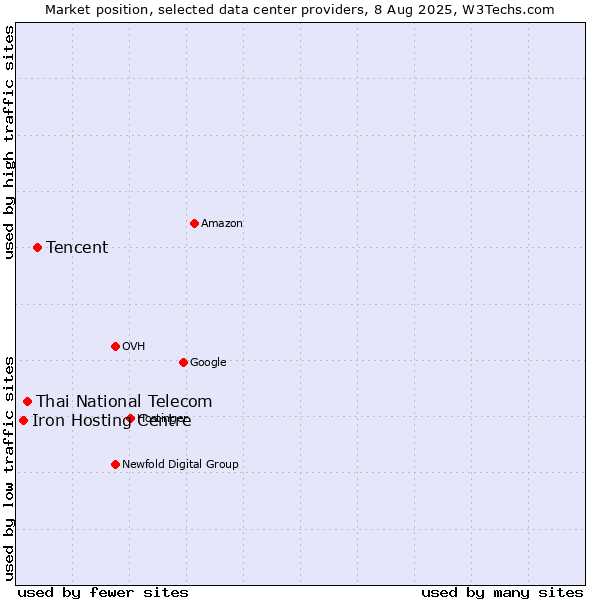 Market position of Tencent vs. Thai National Telecom vs. Iron Hosting Centre