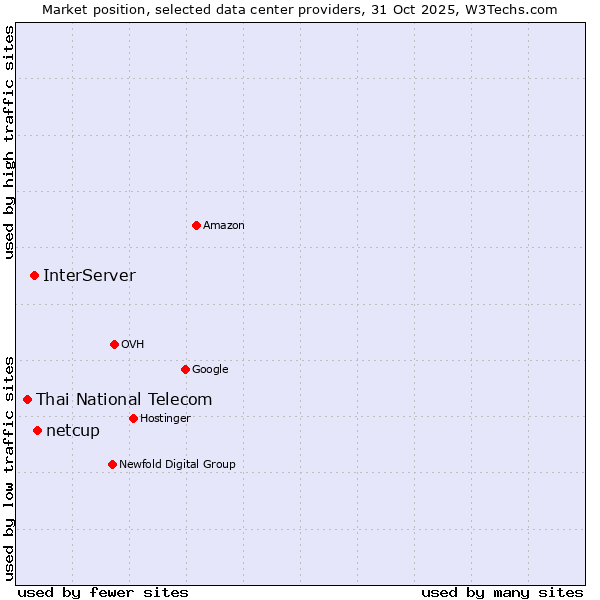 Market position of netcup vs. InterServer vs. Thai National Telecom