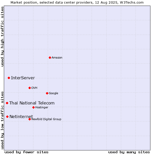 Market position of InterServer vs. Netinternet vs. Thai National Telecom