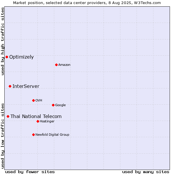 Market position of InterServer vs. Thai National Telecom vs. Optimizely