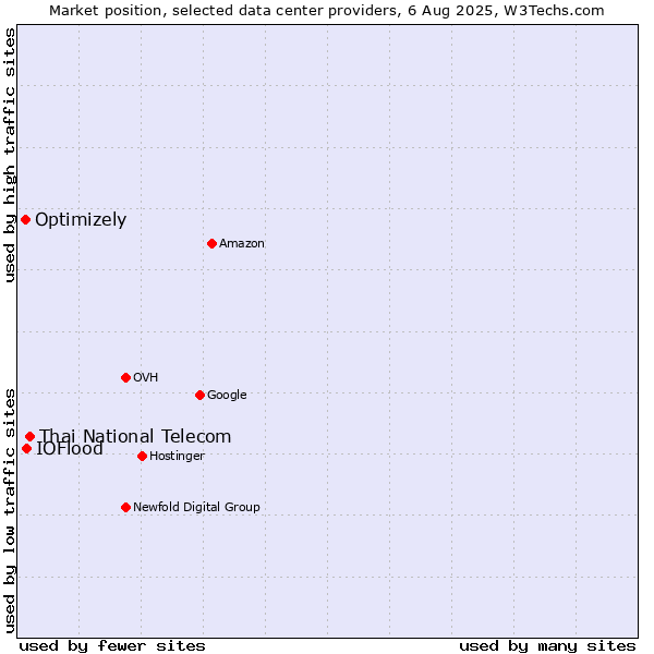 Market position of Thai National Telecom vs. IOFlood vs. Optimizely