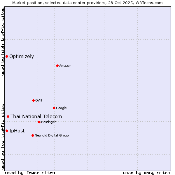 Market position of Thai National Telecom vs. IpHost vs. Optimizely