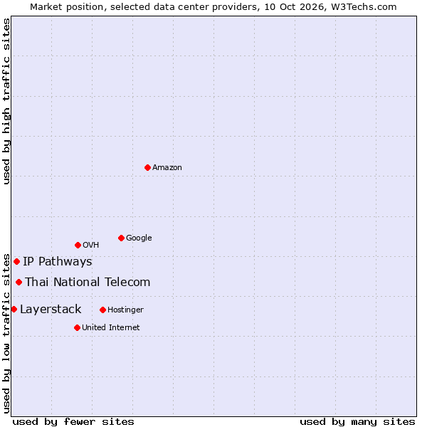 Market position of Thai National Telecom vs. IP Pathways vs. Layerstack