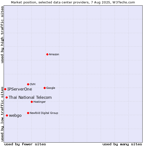 Market position of webgo vs. Thai National Telecom vs. IPServerOne