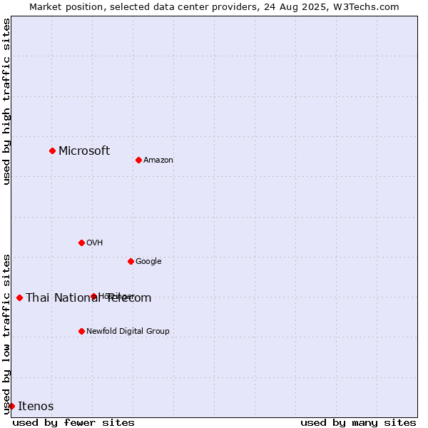Market position of Microsoft vs. Thai National Telecom vs. Itenos