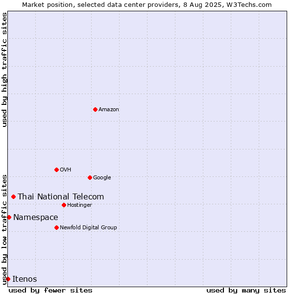 Market position of Thai National Telecom vs. Namespace vs. Itenos
