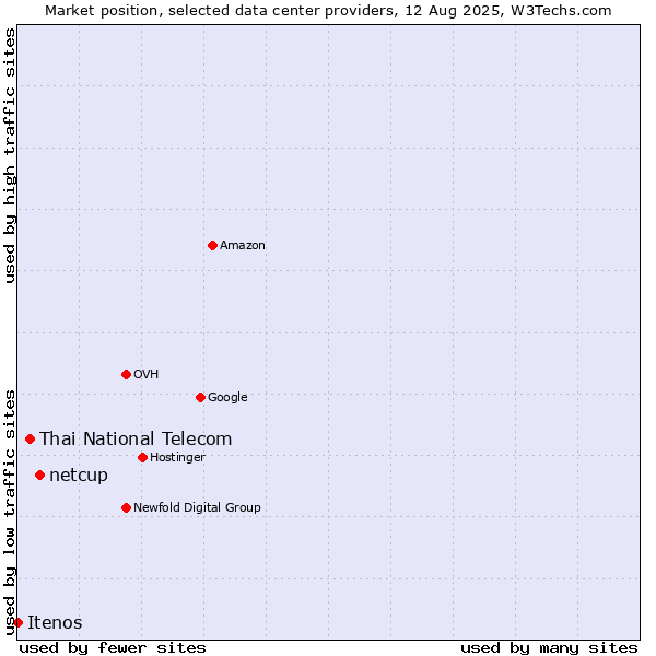 Market position of netcup vs. Thai National Telecom vs. Itenos