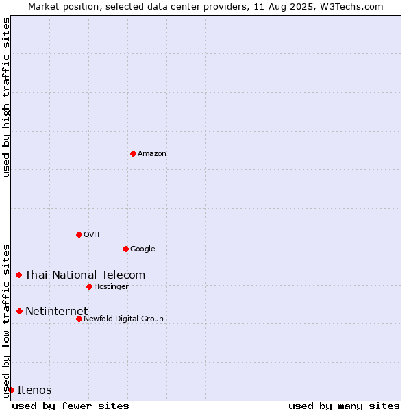 Market position of Netinternet vs. Thai National Telecom vs. Itenos
