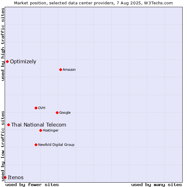 Market position of Thai National Telecom vs. Optimizely vs. Itenos