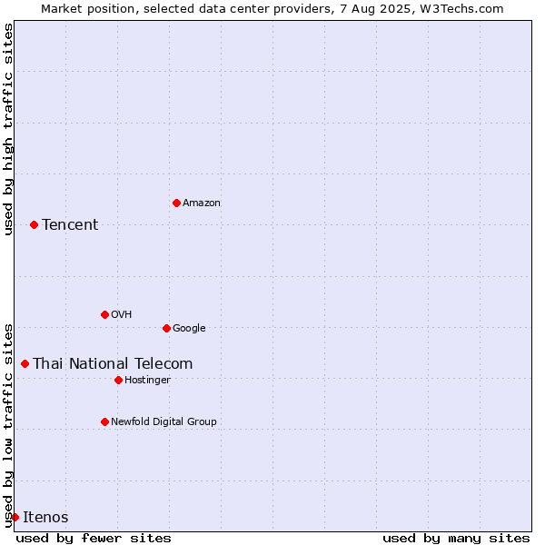 Market position of Tencent vs. Thai National Telecom vs. Itenos