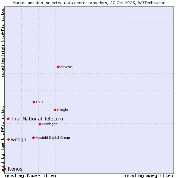 Market position of webgo vs. Thai National Telecom vs. Itenos