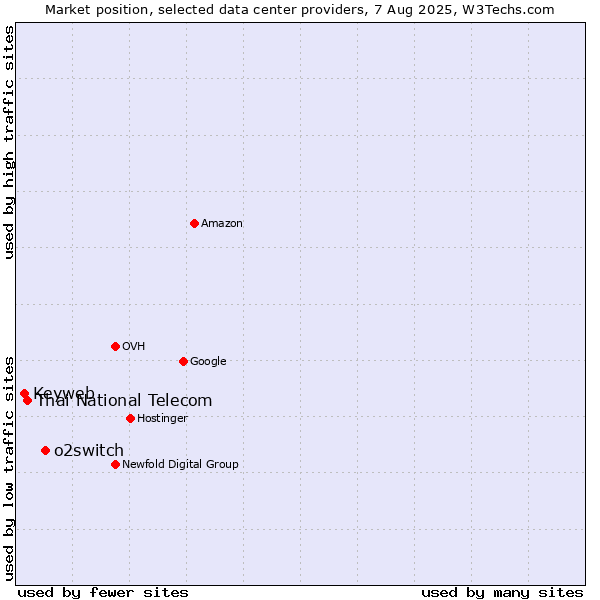 Market position of o2switch vs. Thai National Telecom vs. Keyweb