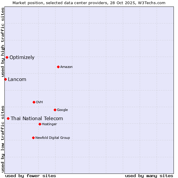 Market position of Thai National Telecom vs. Optimizely vs. Lancom