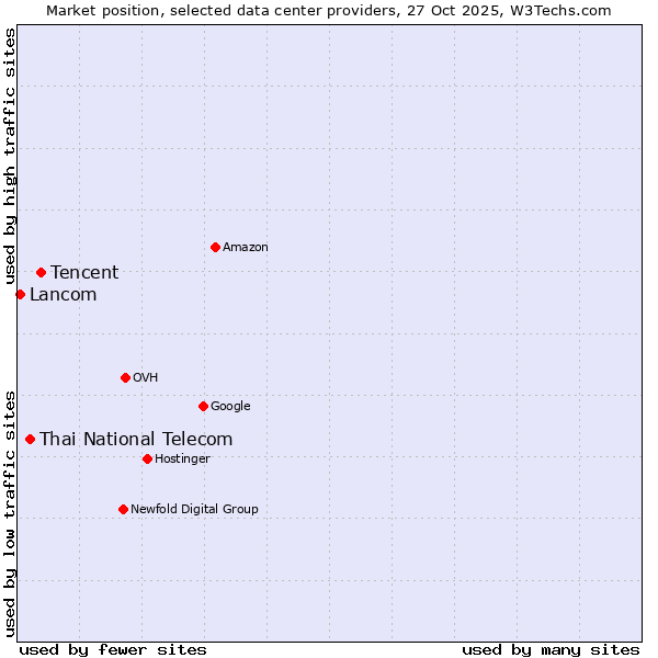 Market position of Tencent vs. Thai National Telecom vs. Lancom